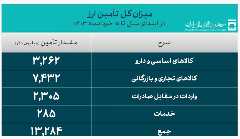 تامین ارز 1403 . مرکز مبادله