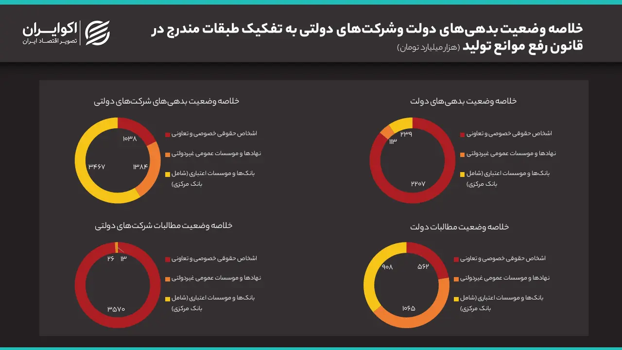 خلاصه وضعیت بدهی های دولت و شرکت های دولتی قانون رفع موانع تولید