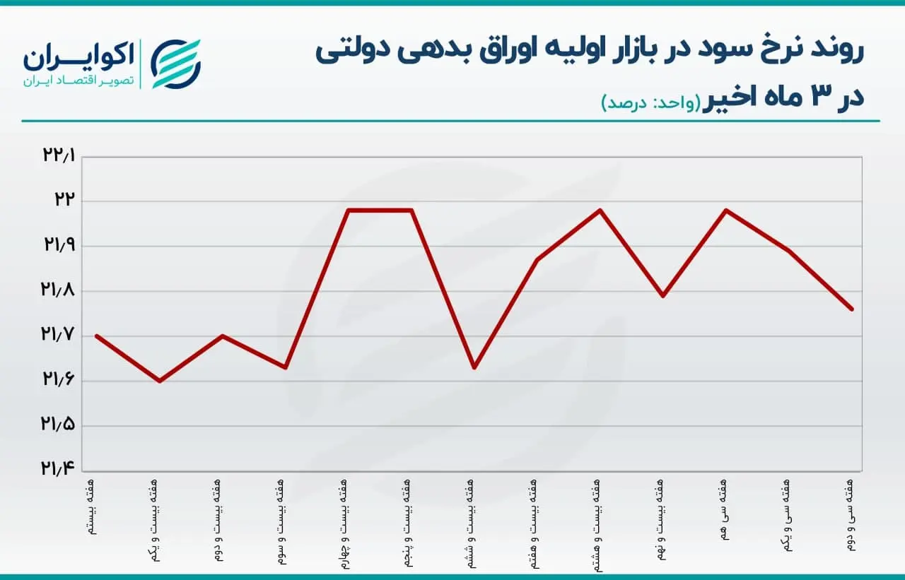 اوراق بدهی دولتی