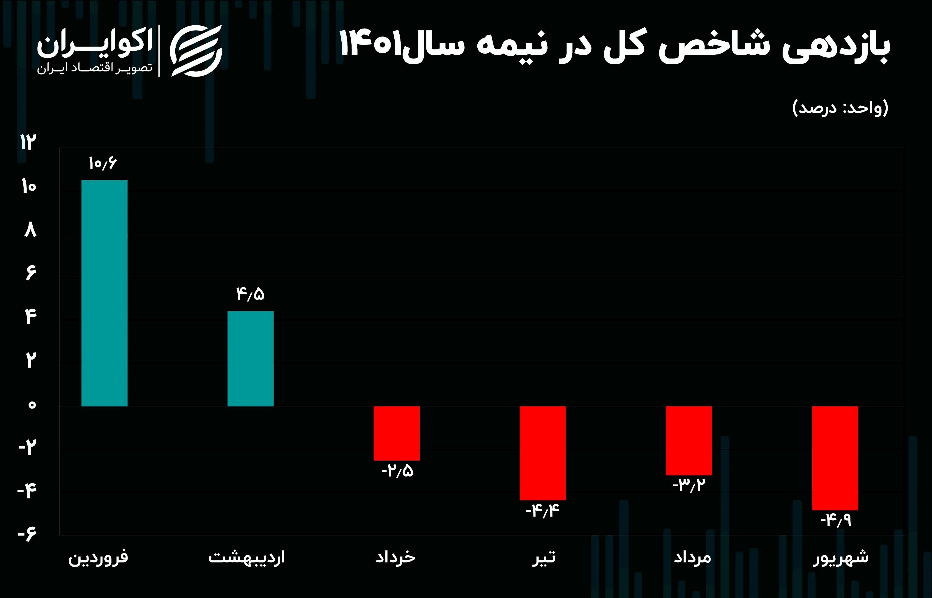 ازدهی شاخص کل در نیمه سال07