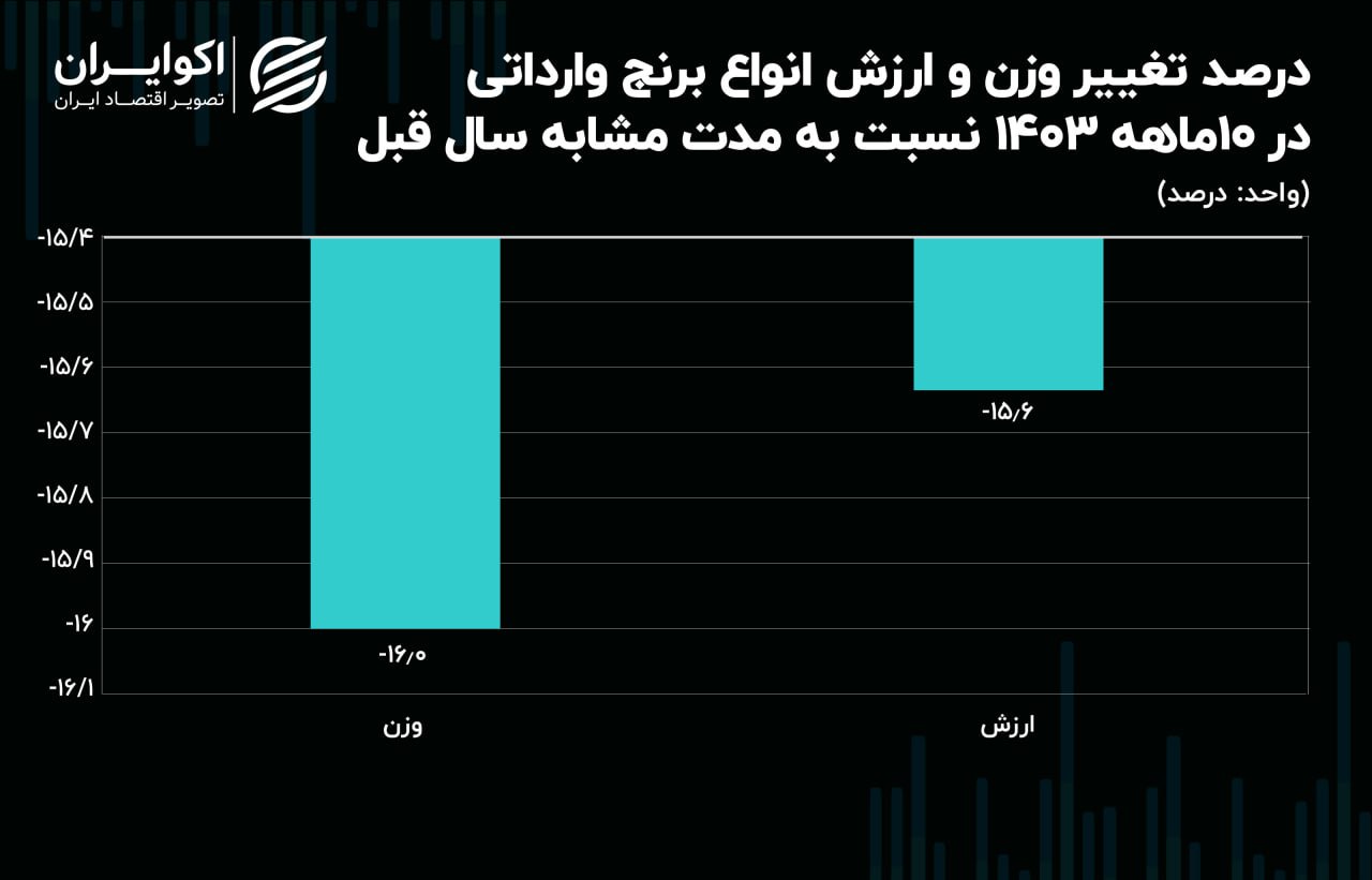 برنج 10 ماه نمودار 2