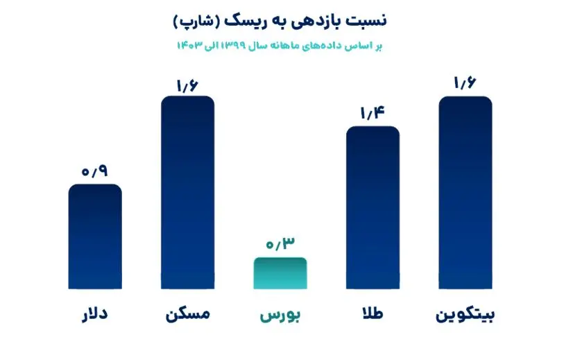 نسبت بازدهی به ریسک