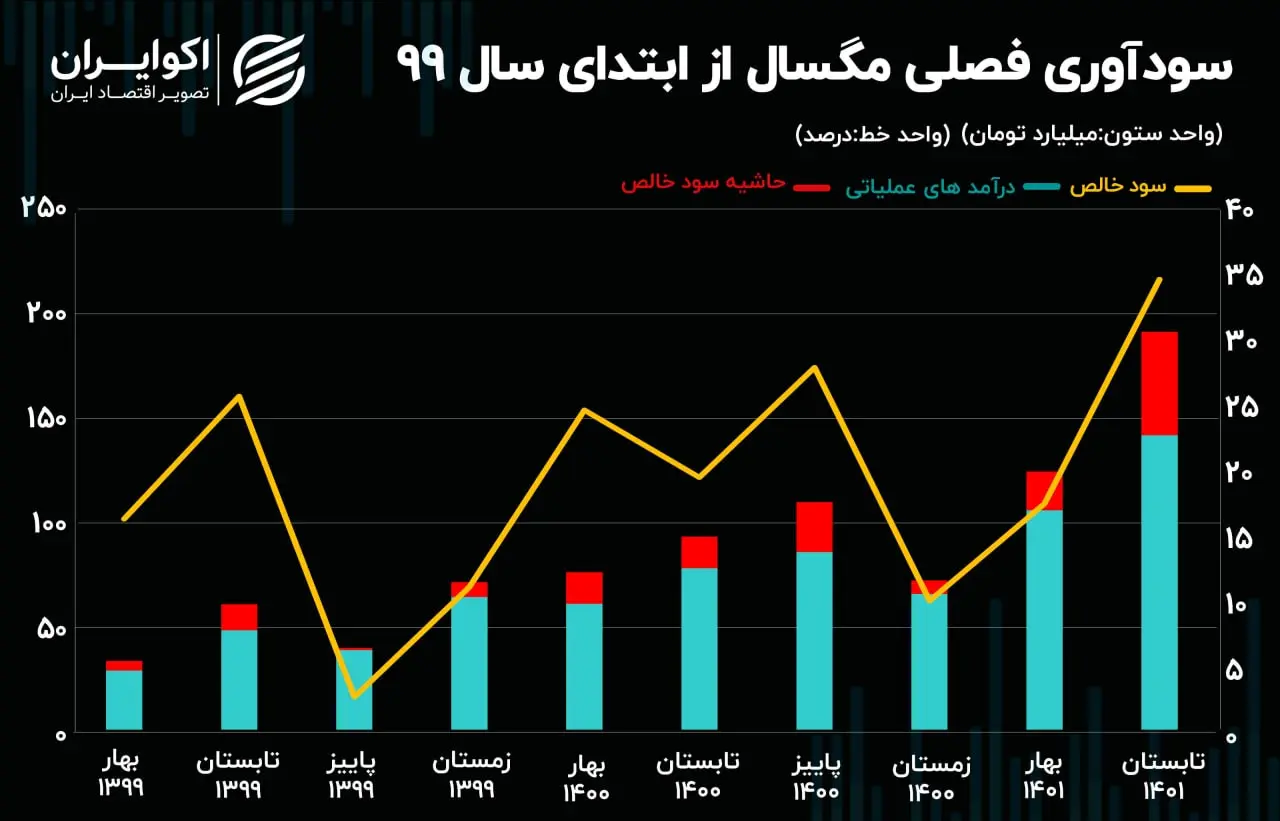 سودآوری زمگسا08.09