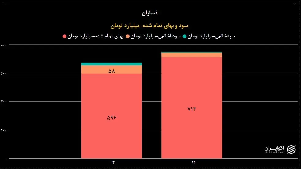 فسازان
