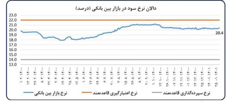 نقدینگی