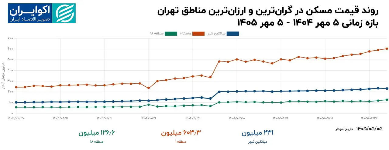 روند_قیمت_مسکن_در_گران‌ترین_و_ارزان‌ترین_مناطق_تهران_copy