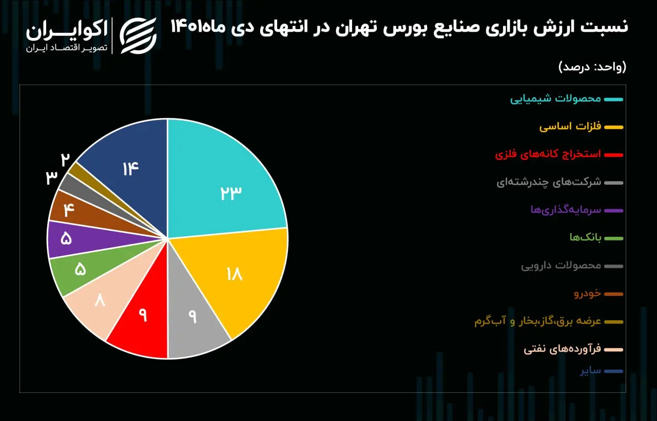 نسبت ارزش بازاری صنایع بورس11.28
