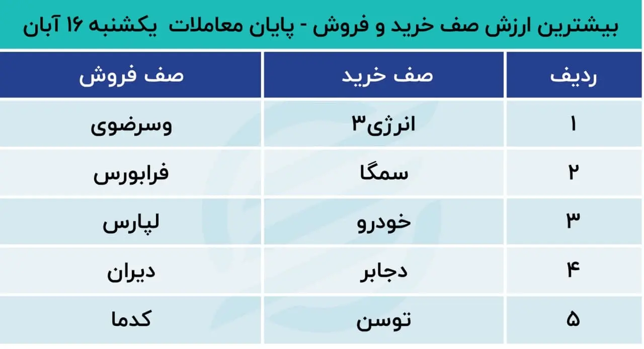 پیش بینی بورس