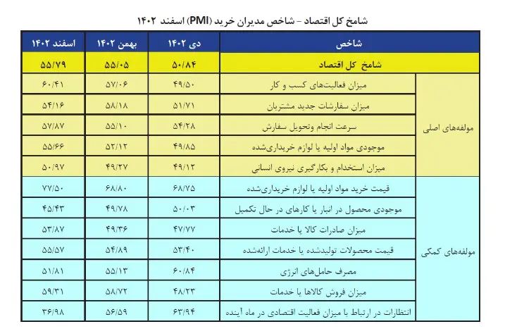 معیار کل