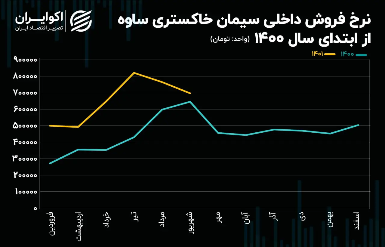 نرخ فروش داخلی ساوه07.03