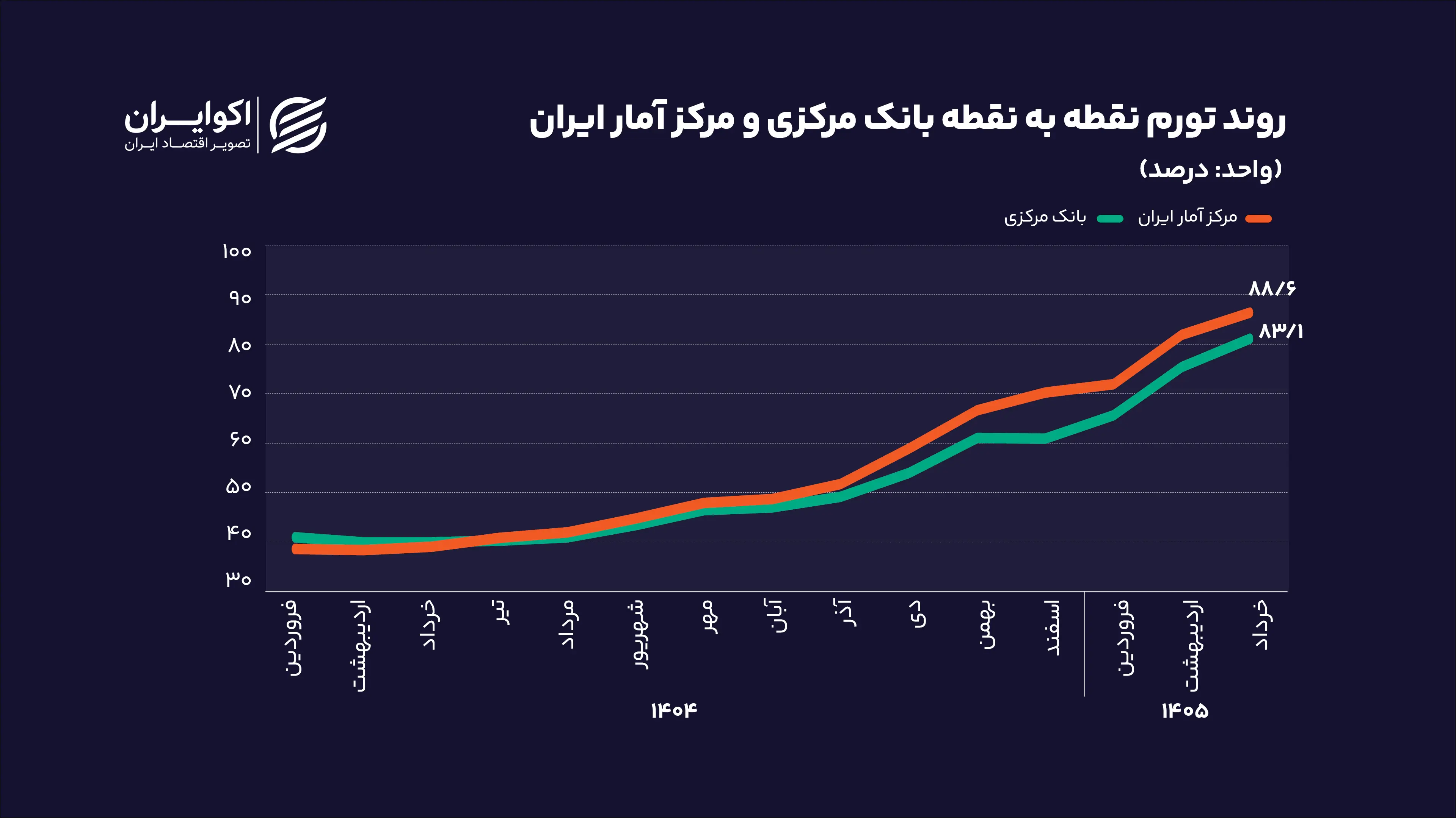 روند تورم نقطه به نقطه بانک مرکزی و مرکز آمار ایران خرداد ۱۴۰۵