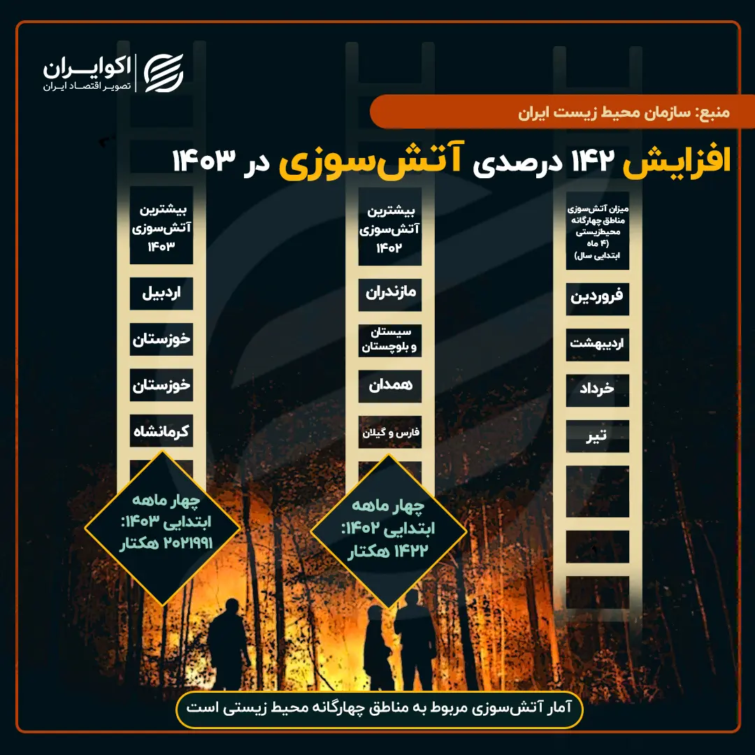افزایش_142_درصدی_آتش_سوزی_در_1403_اصلی