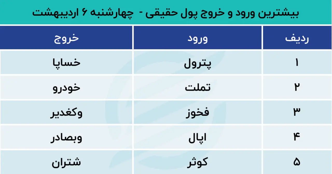 پیش بینی بورس