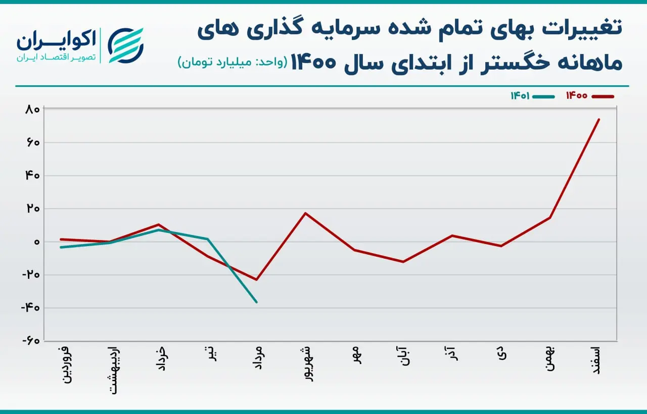 فروش ماهانه خگستر06.22