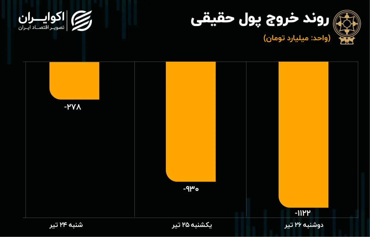 پیش بینی بورس