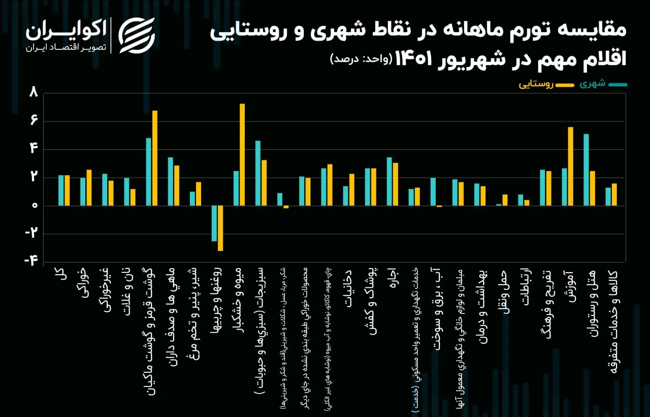 تورم