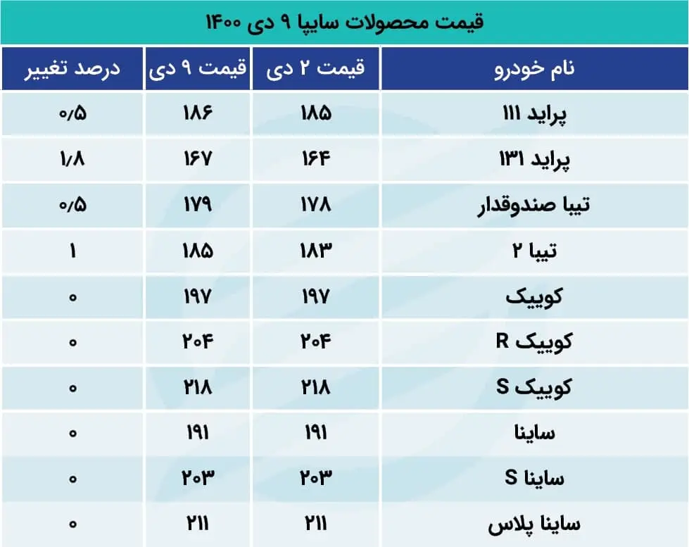 قیمت خودرو سایپا