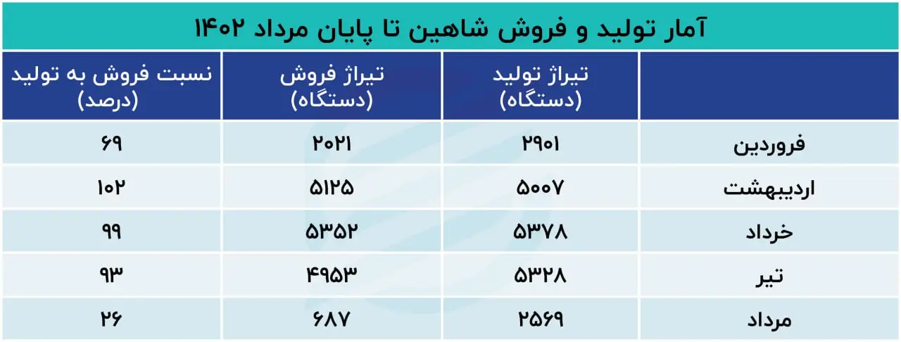 روند تولید و فروش شاهین در مرداد 1402