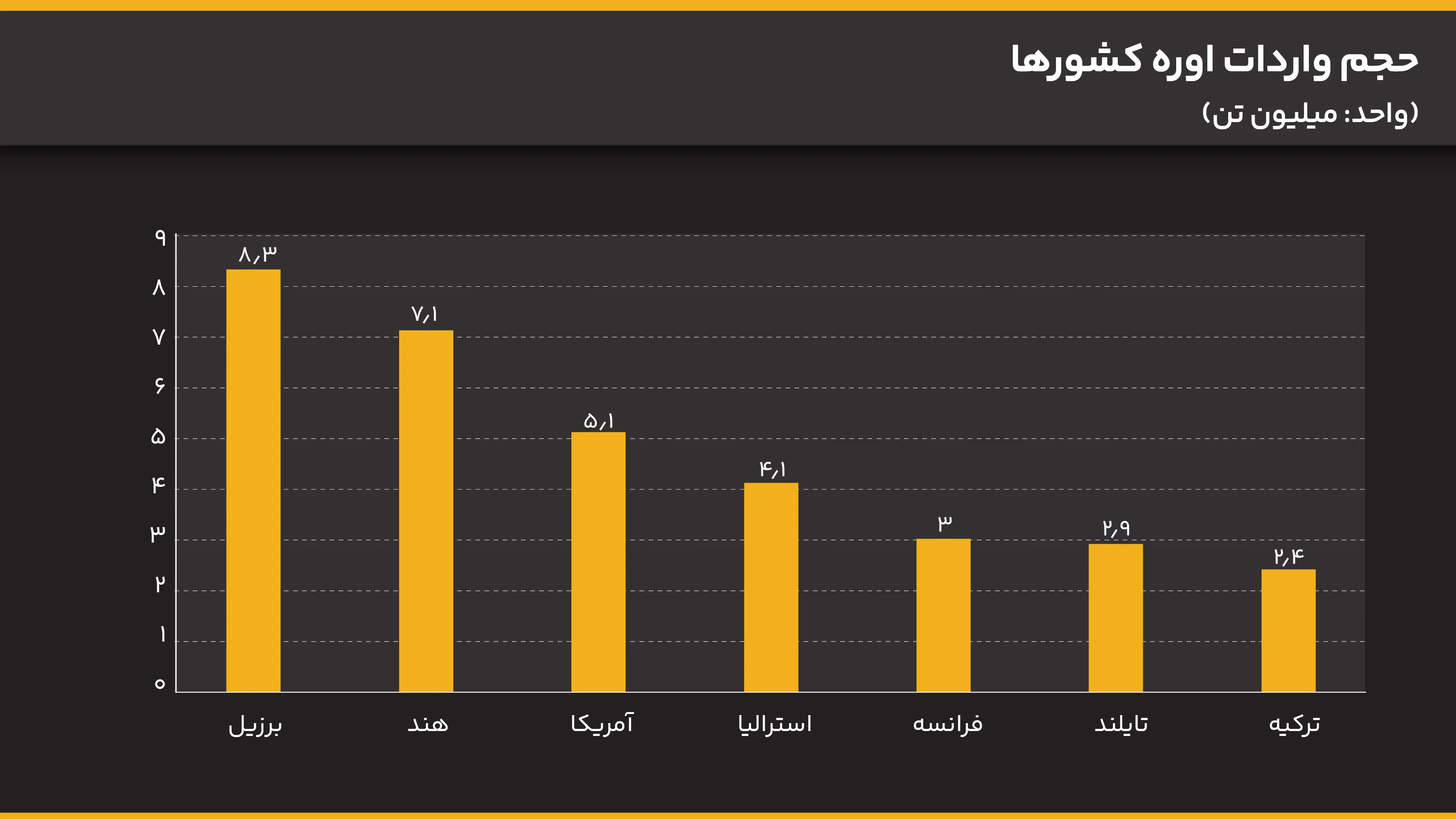حجم واردات اوره کشورها - Copy