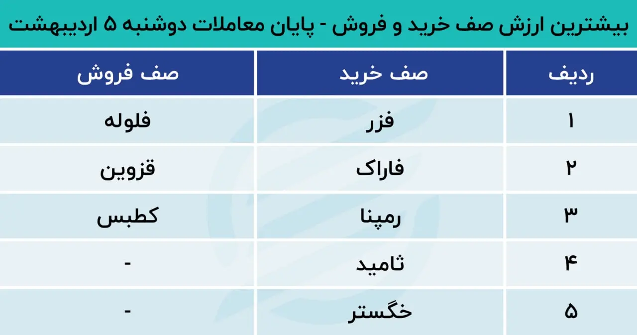 پیش بینی بورس