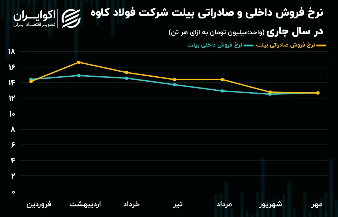 نرخ فروش بیلت کاوه08.22