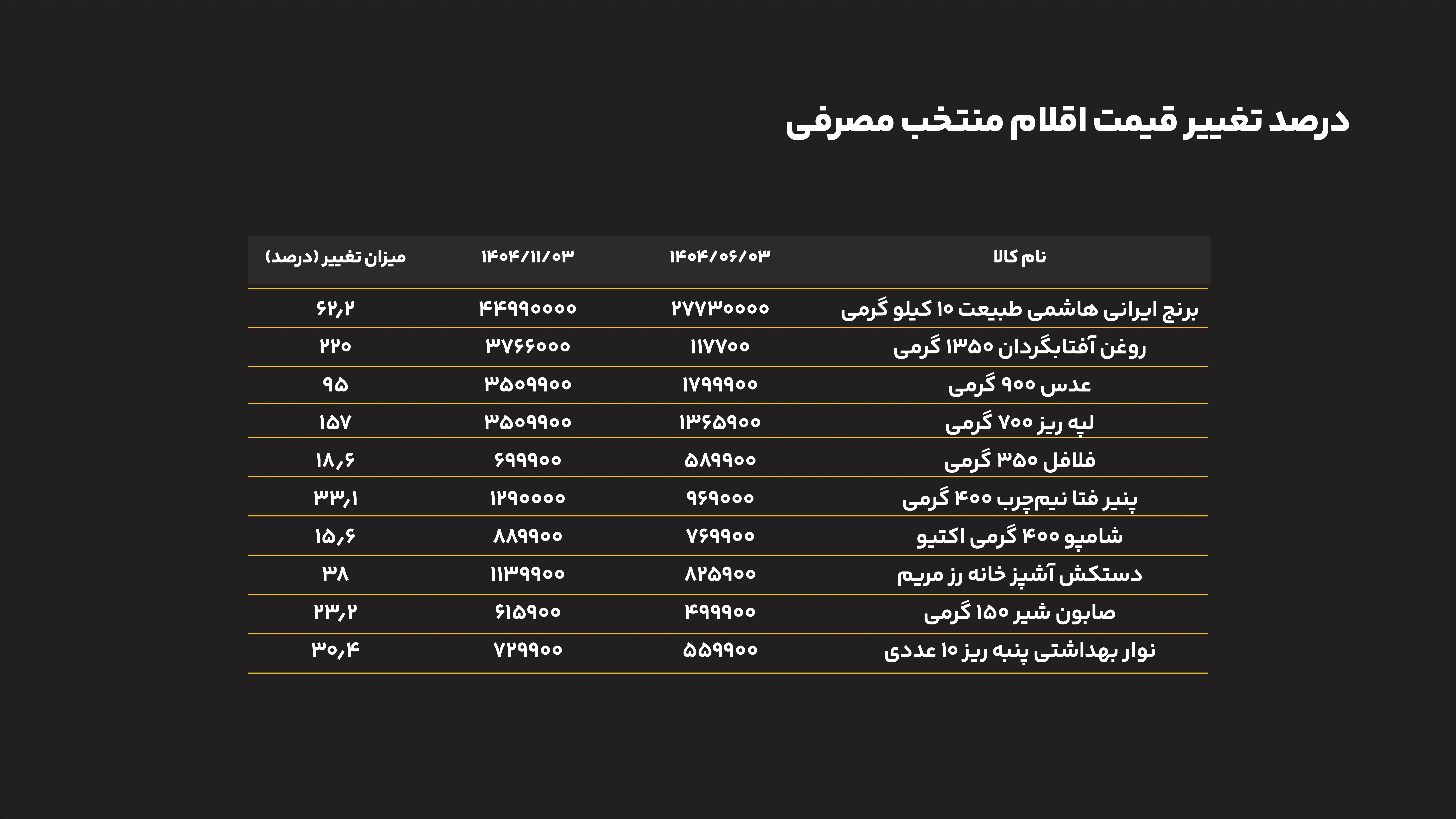 درصد تغییر قیمت اقلام منتخب مصرفی
