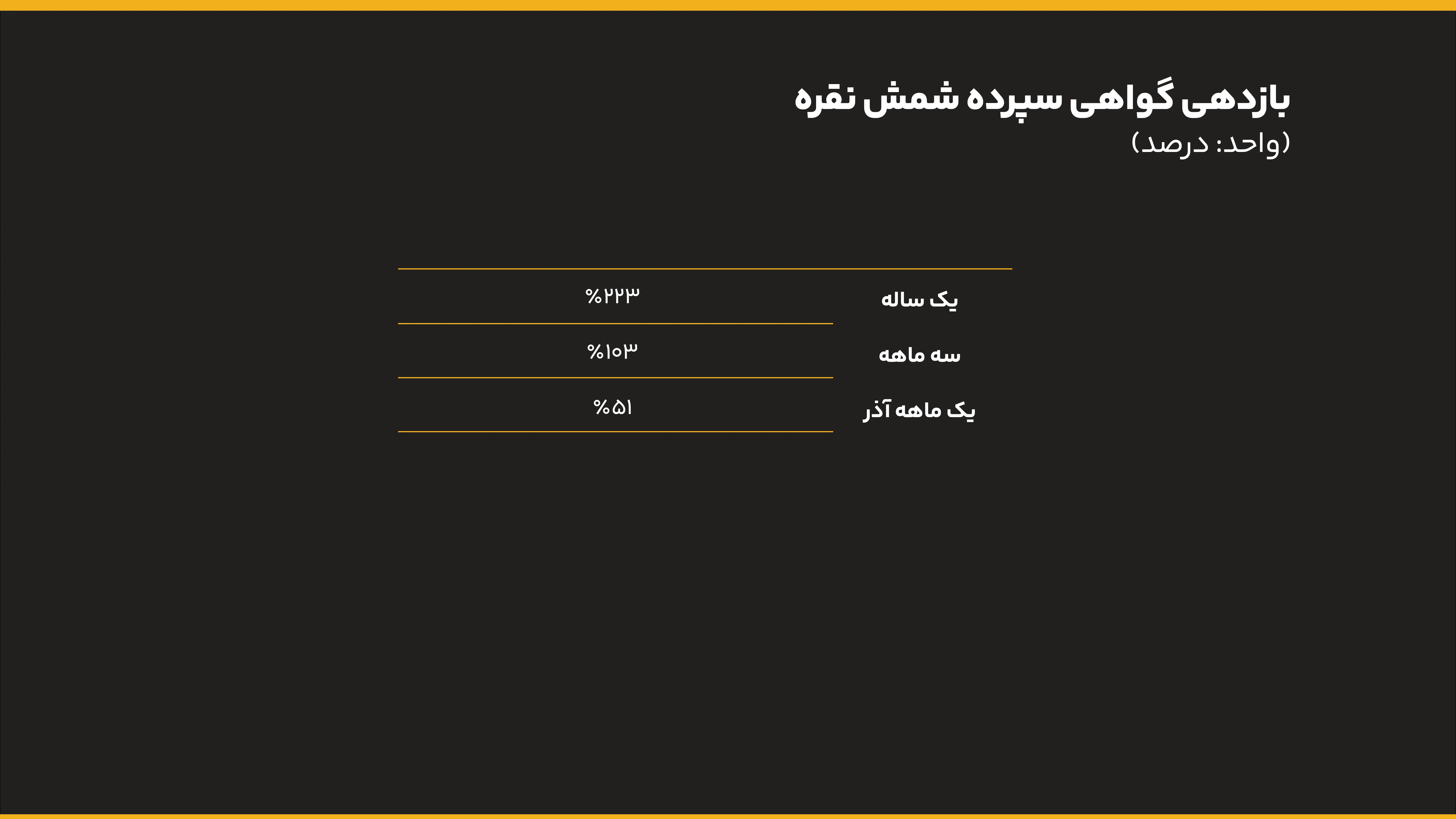 بازدهی گواهی سپرده شمش نقره