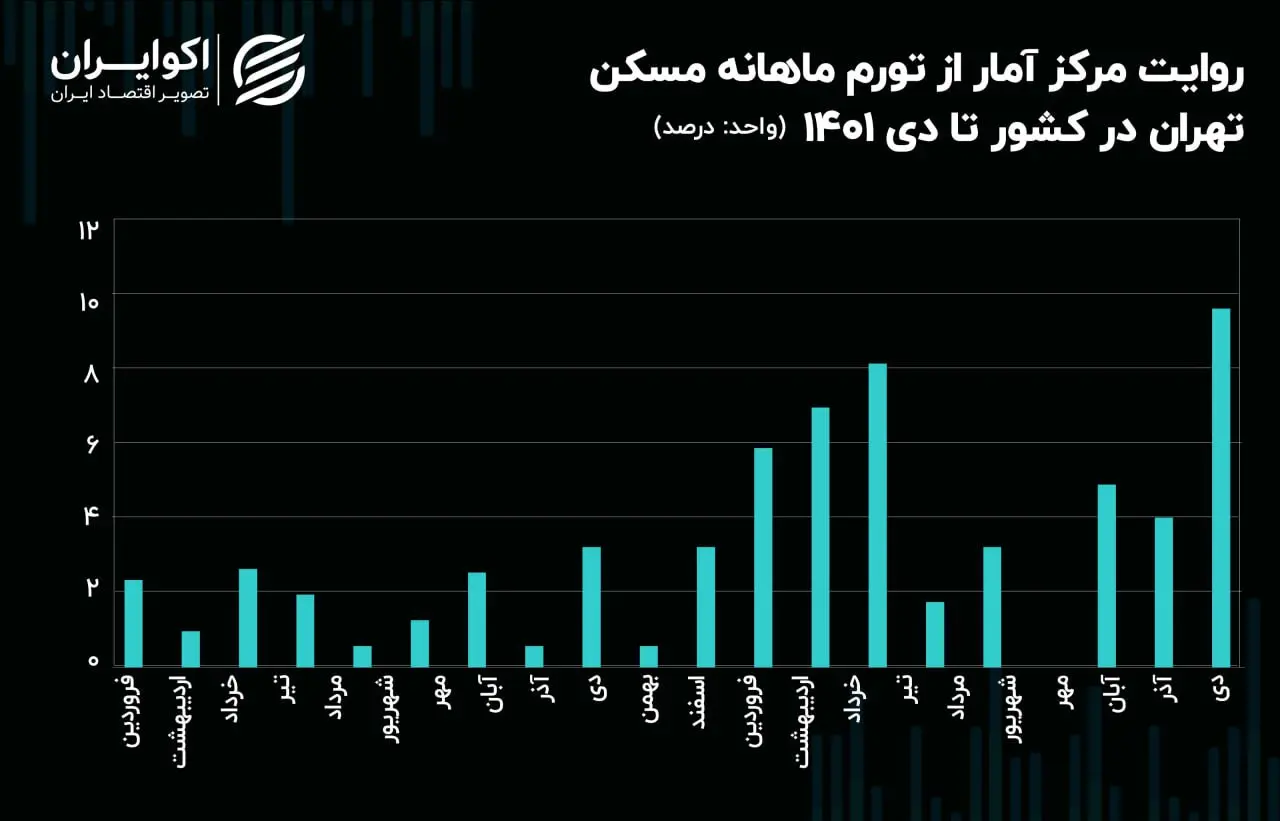 مسکن تهران
