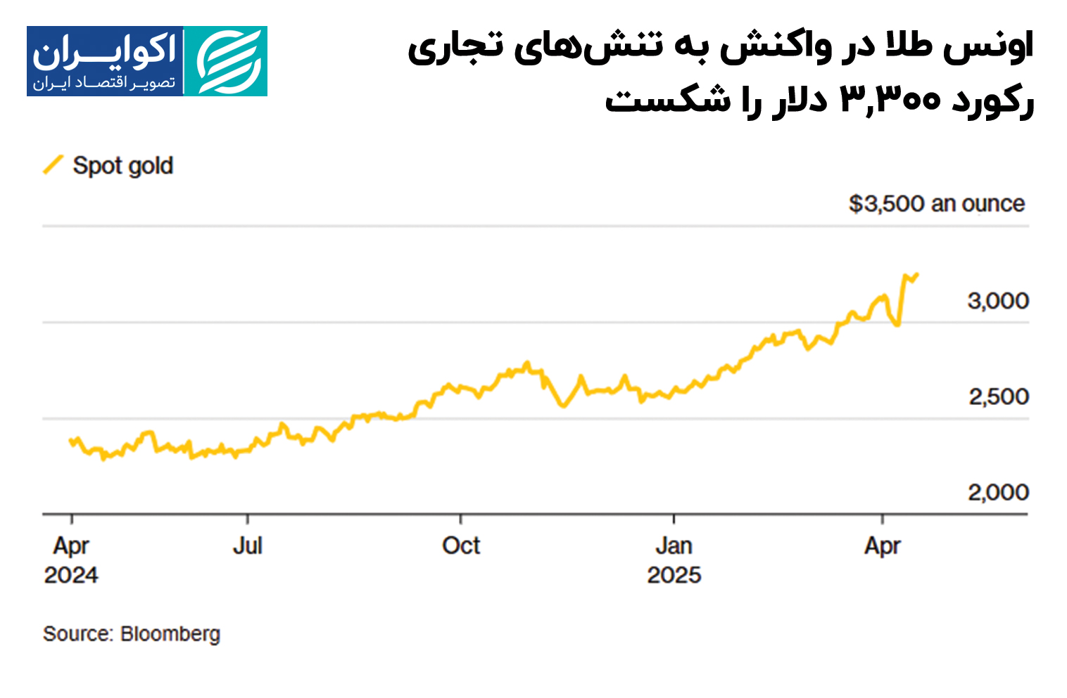اونس_طلا_در_واکنش_به_تنشهای_تجاری_رکورد_3_300_دلار_را_شکست