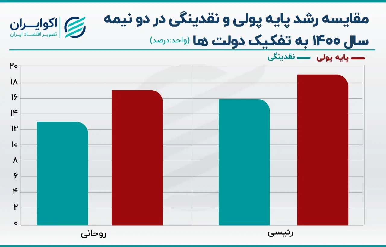نقدینگی