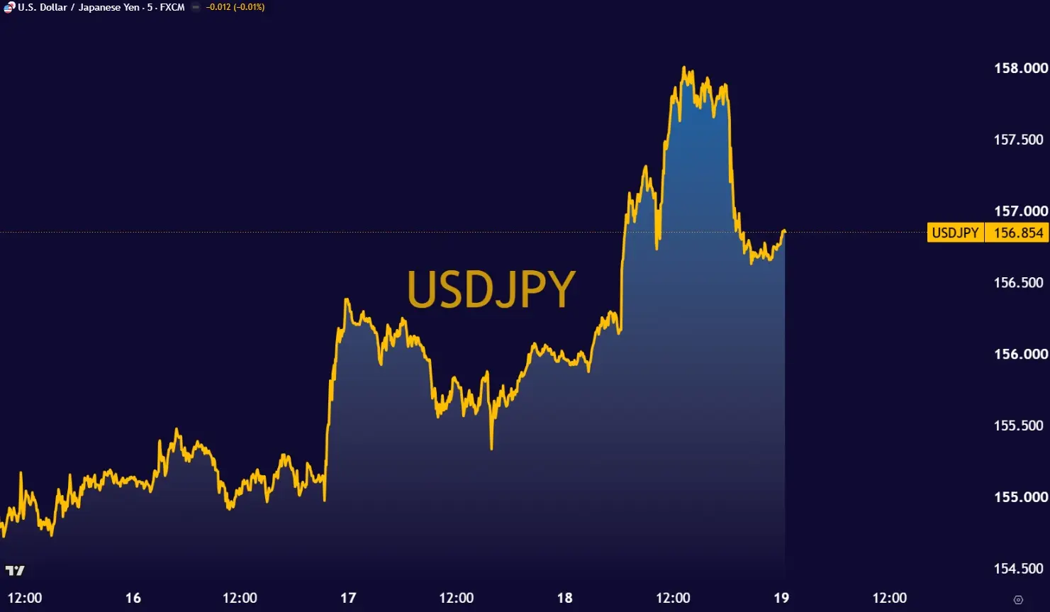 USDJPY