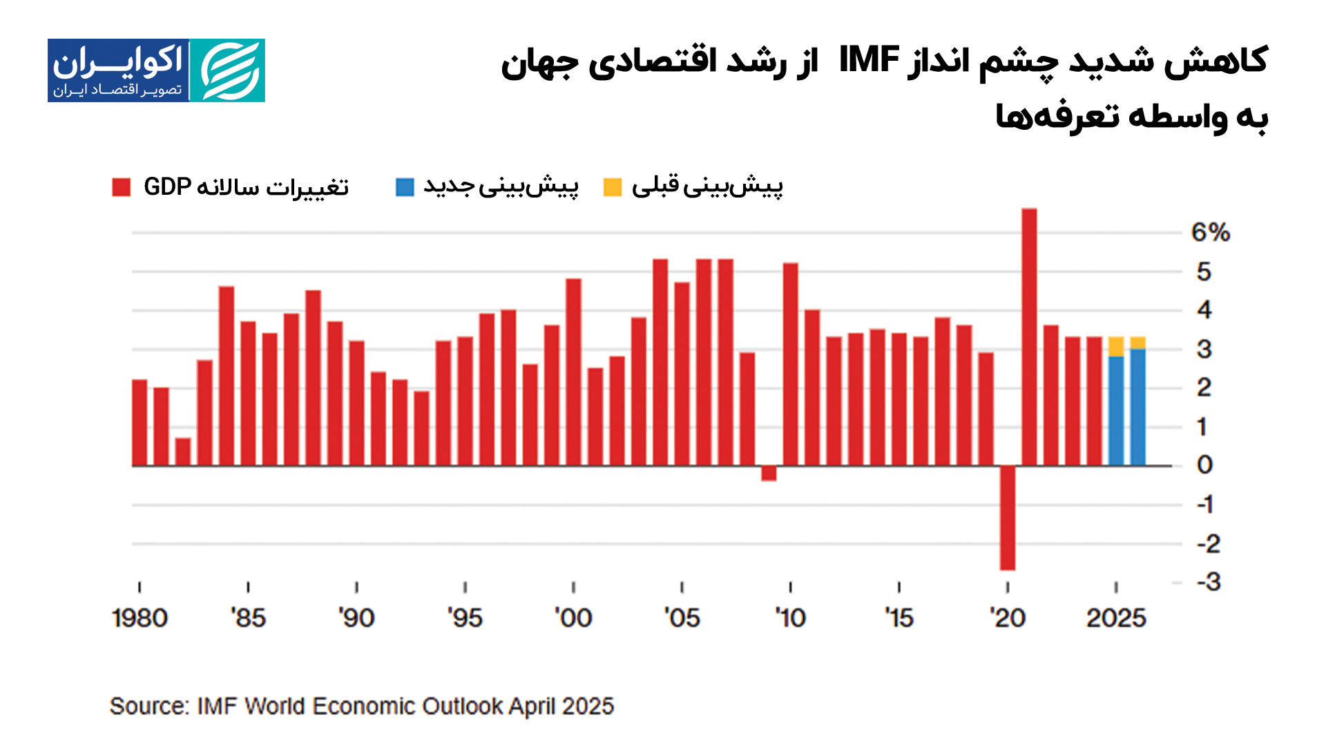 کاهش_شدید_چشم_انداز_IMF_از_رشد_اقتصادی_جهان_به_واسطه_تعرفه‌ها