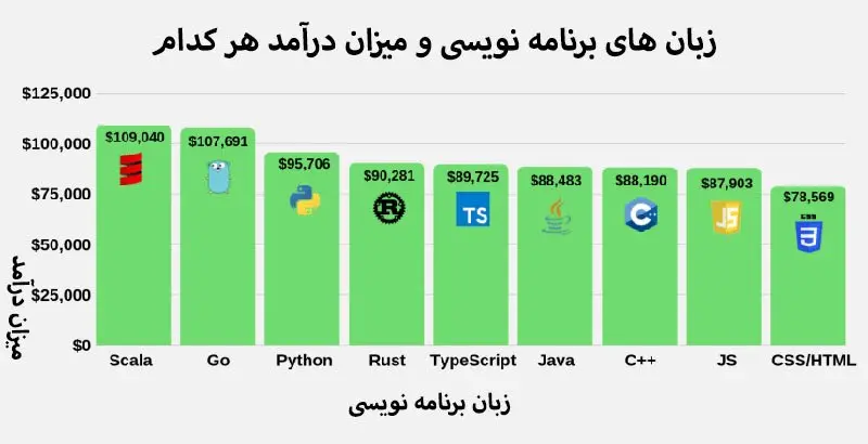 پردرآمدترین زبان های برنامه نویسی کدامند