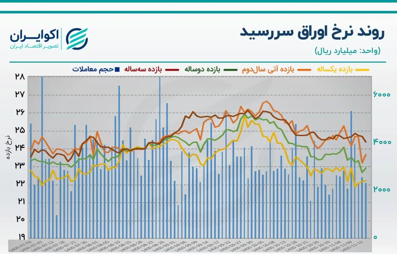 اوراق بدهی دولتی