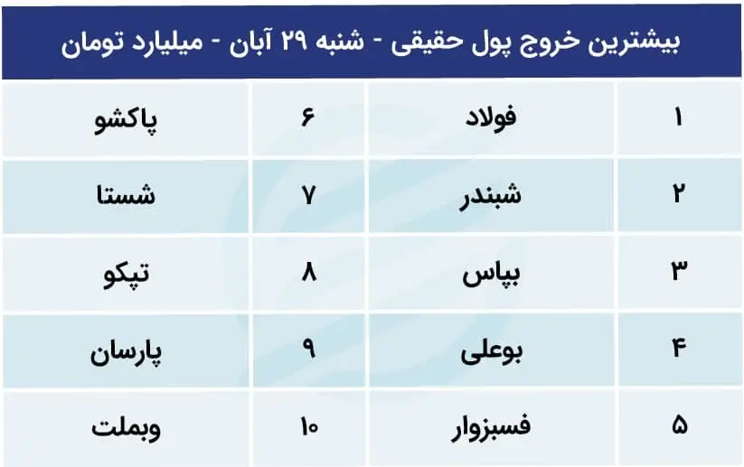پیش بینی بورس