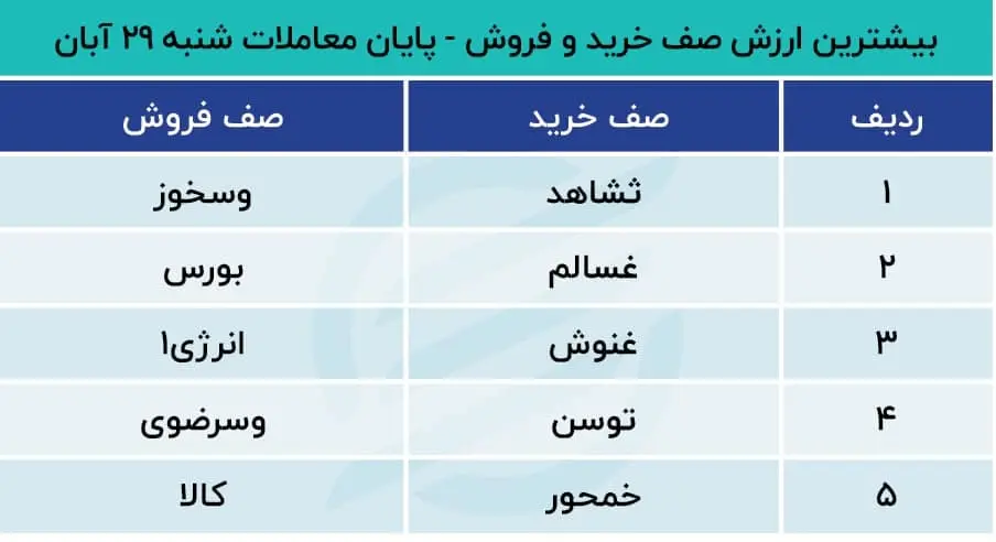 پیش بینی بورس