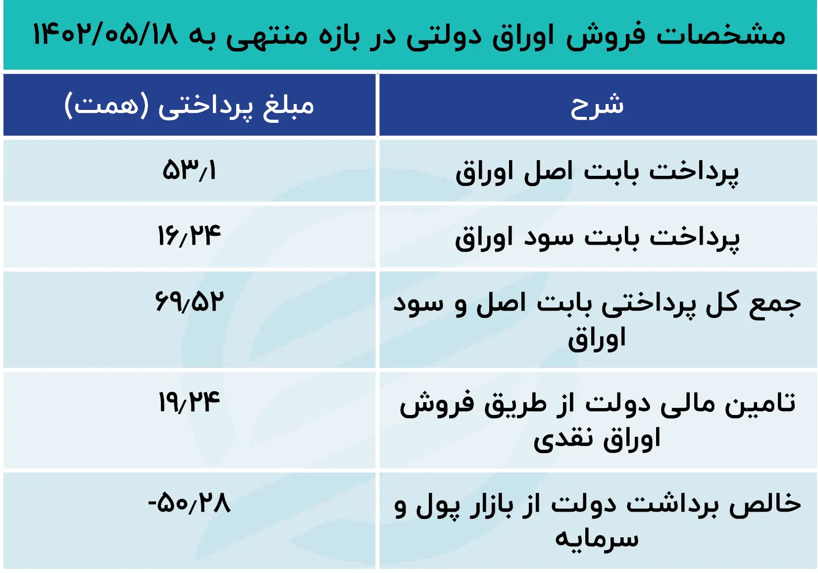 اوراق بدهی 