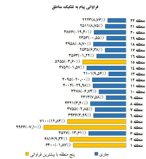 فراوانی پیام به تفکیک مناطق