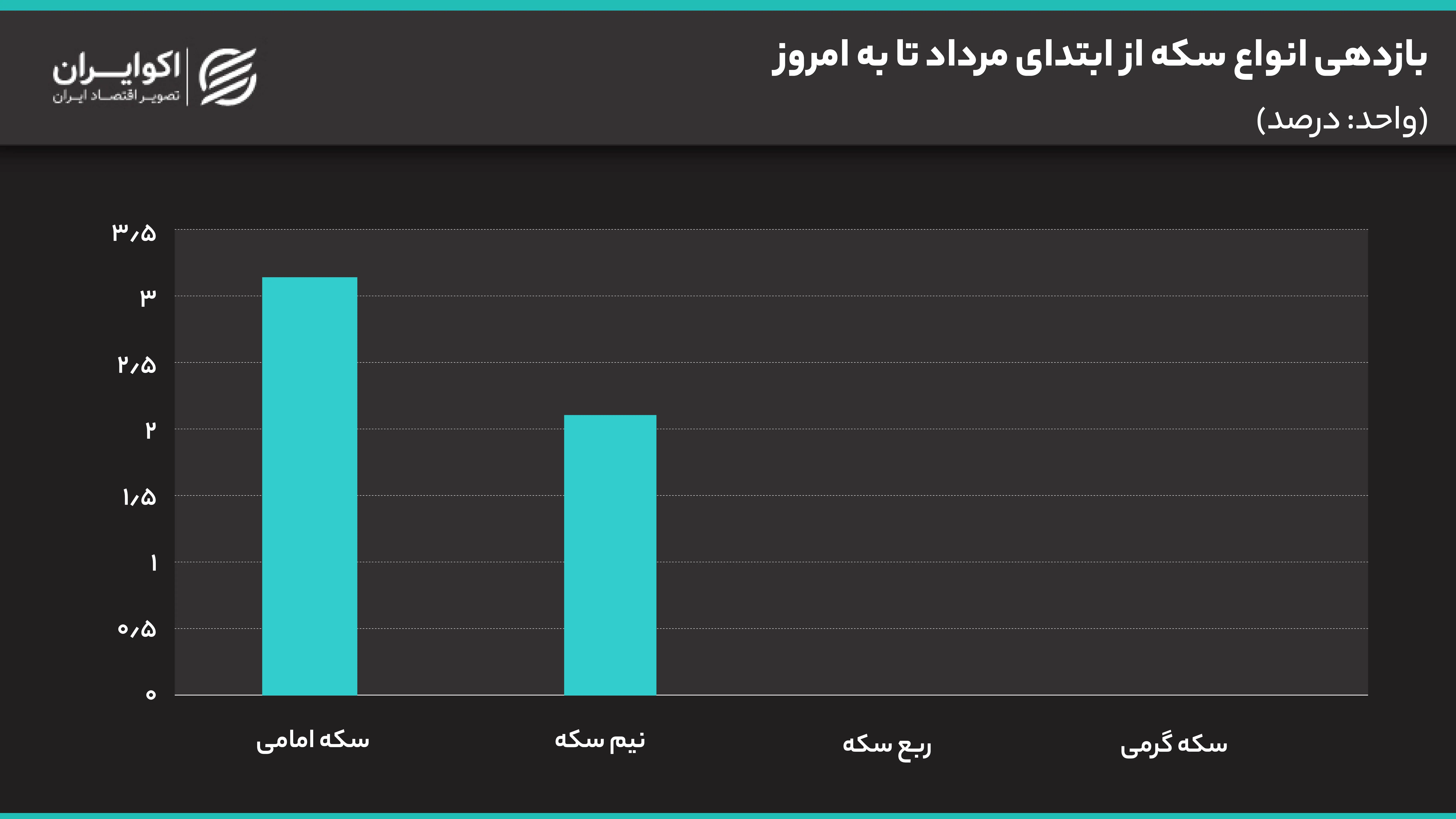 بازدهی_انواع_سکه_از_ابتدای_مرداد_تا_به_امروز