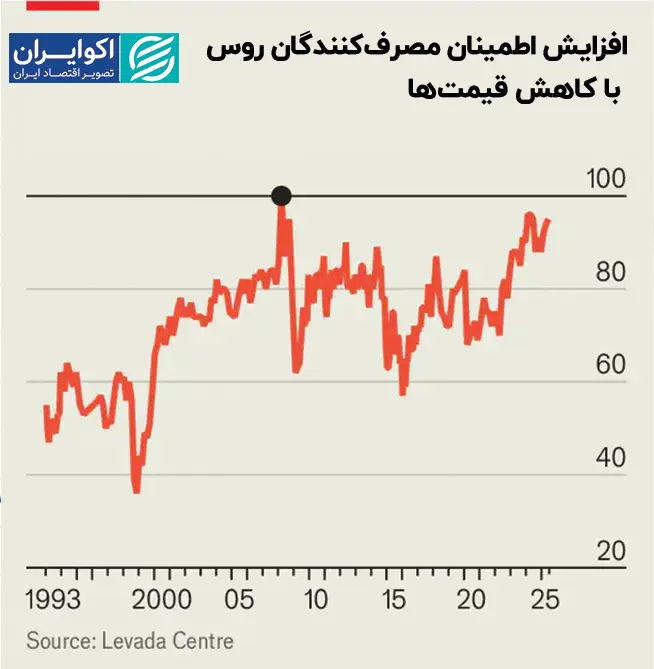 افزایش_اطمینان_مصر‌ف‌کنندگان_روس_با_کاهش_قیمت‌ها