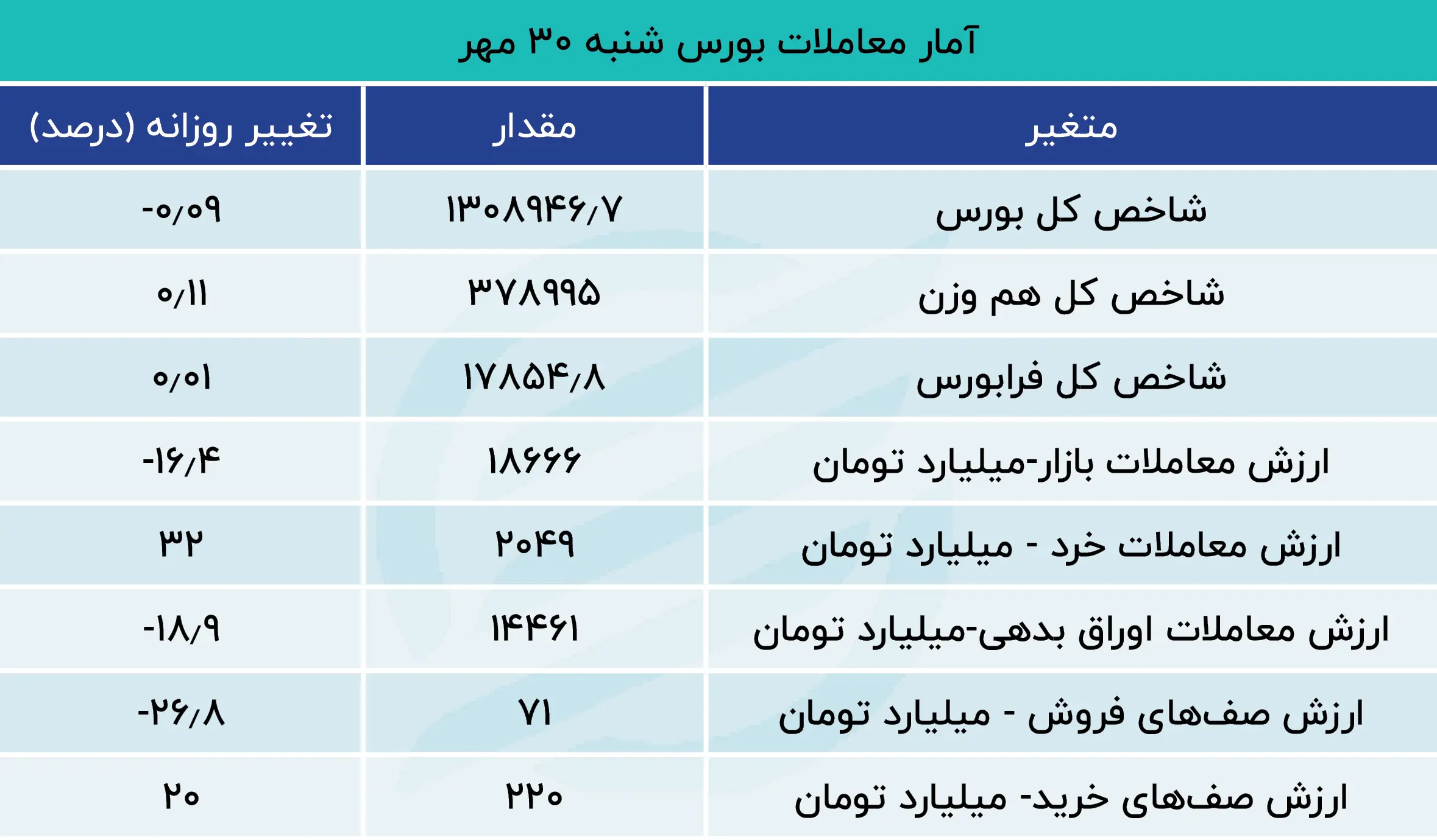 آمار معاملات 07.30