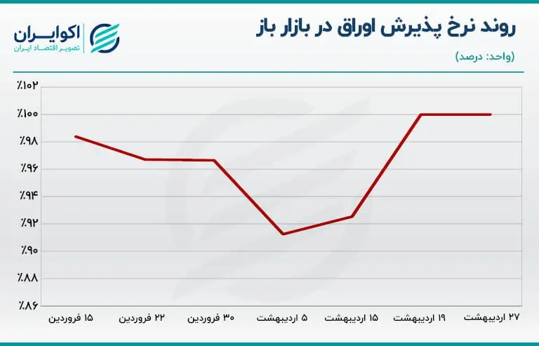 بازار باز