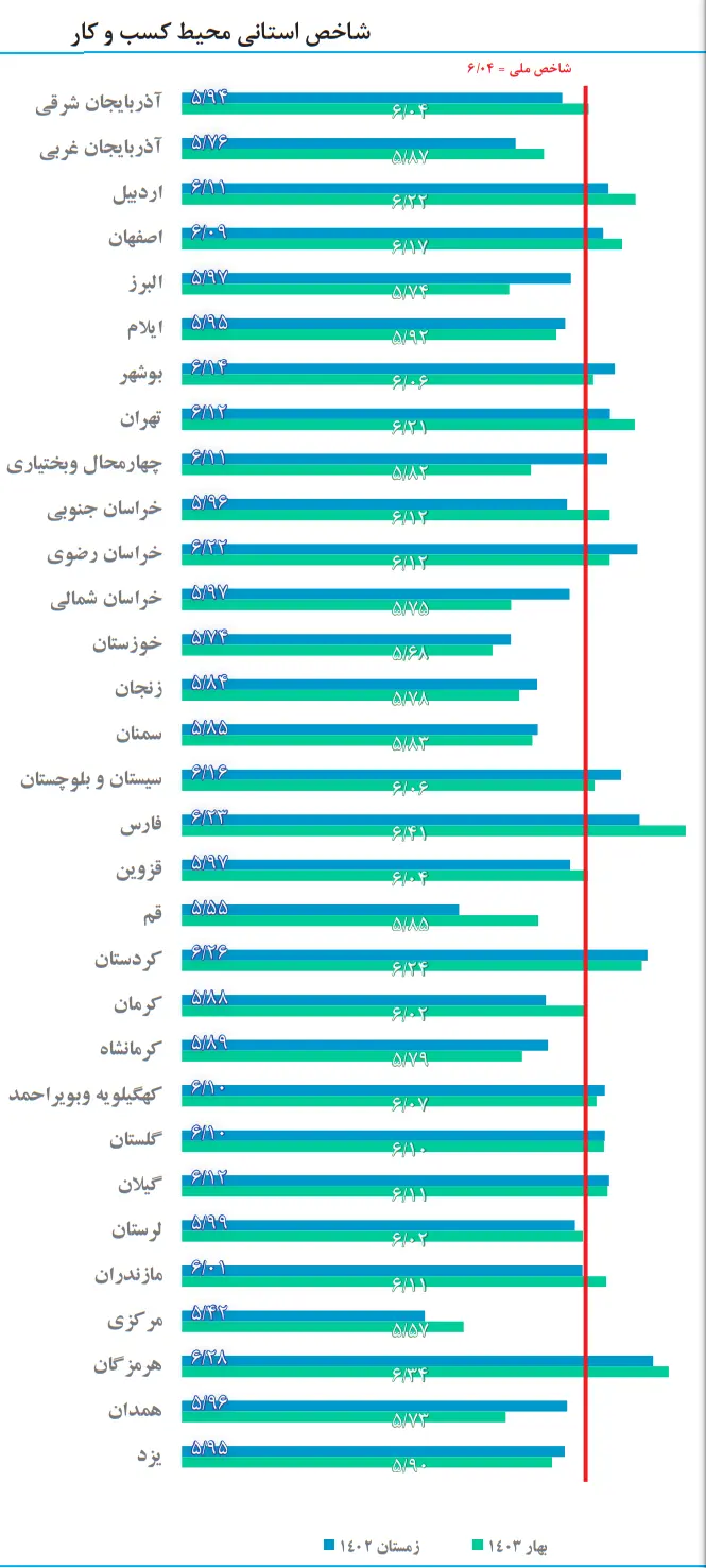 شاخص استانی محیط کسب و کار