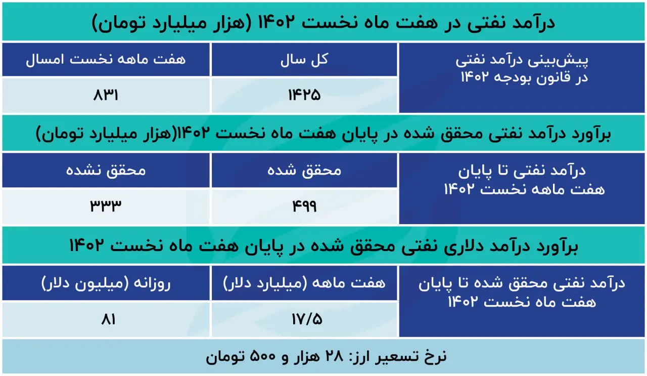 نفت 3