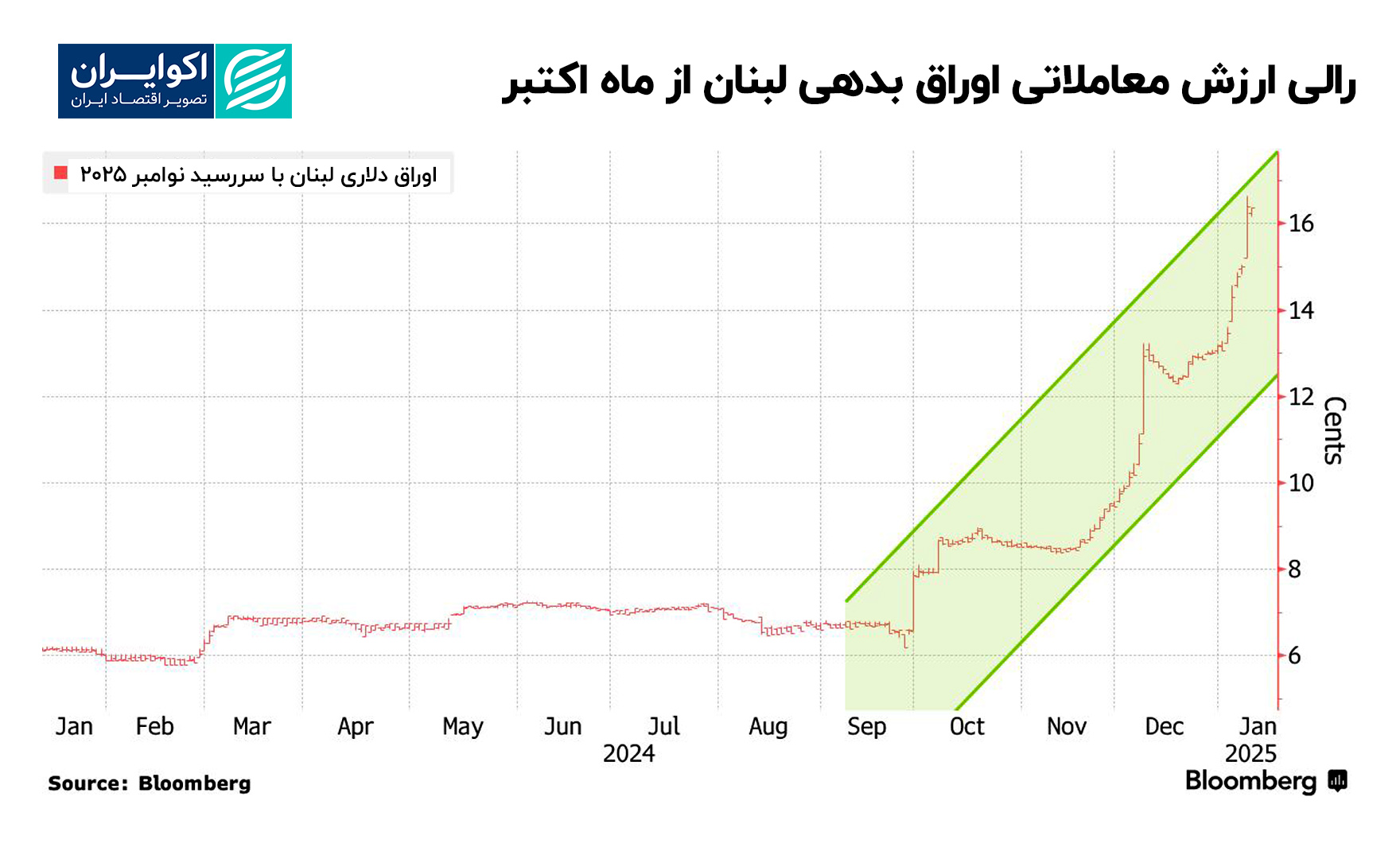 اوراق_دلاری_لبنان_با_سررسید_نوامبر_2025