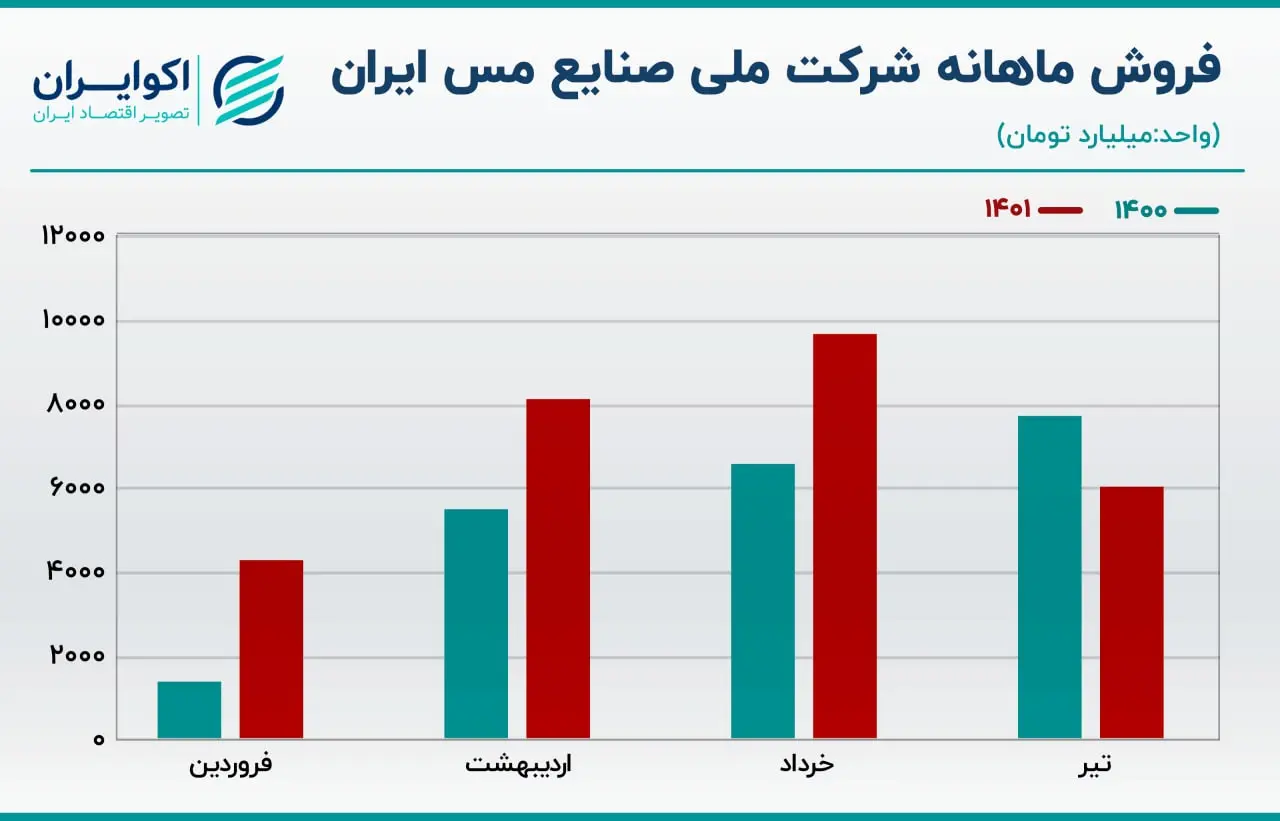 فروش ماهانه فملی 05.13