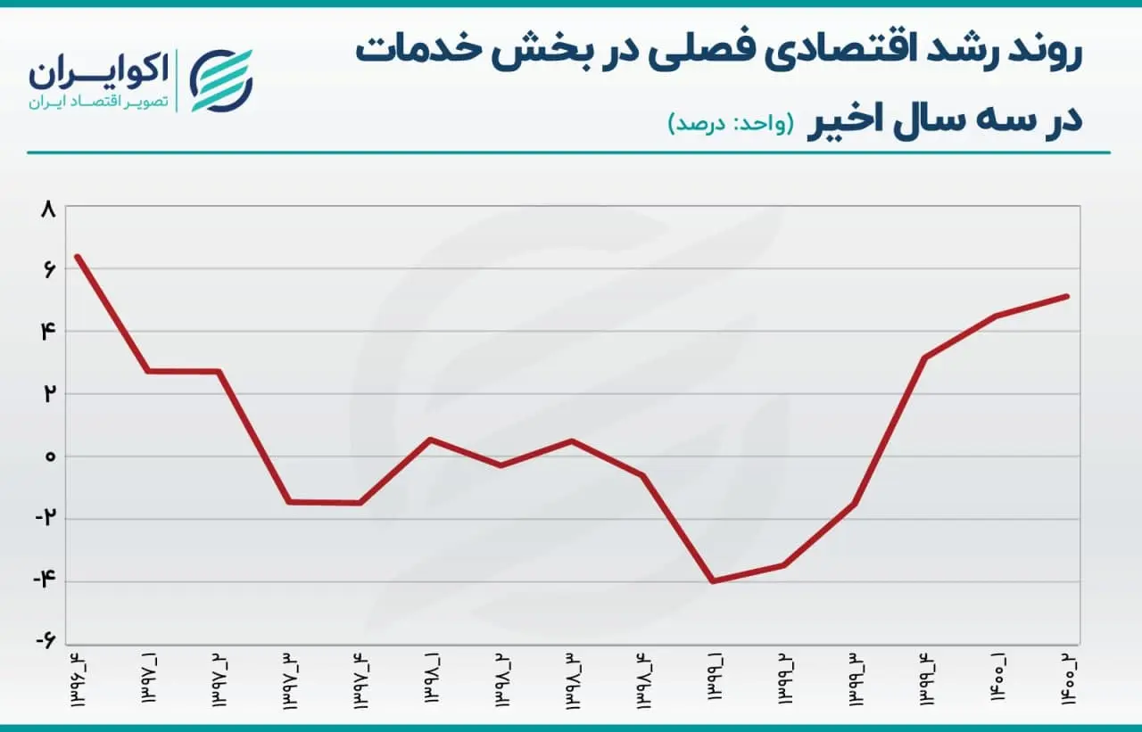 رشد اقتصادی