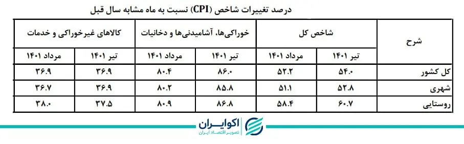 تورم