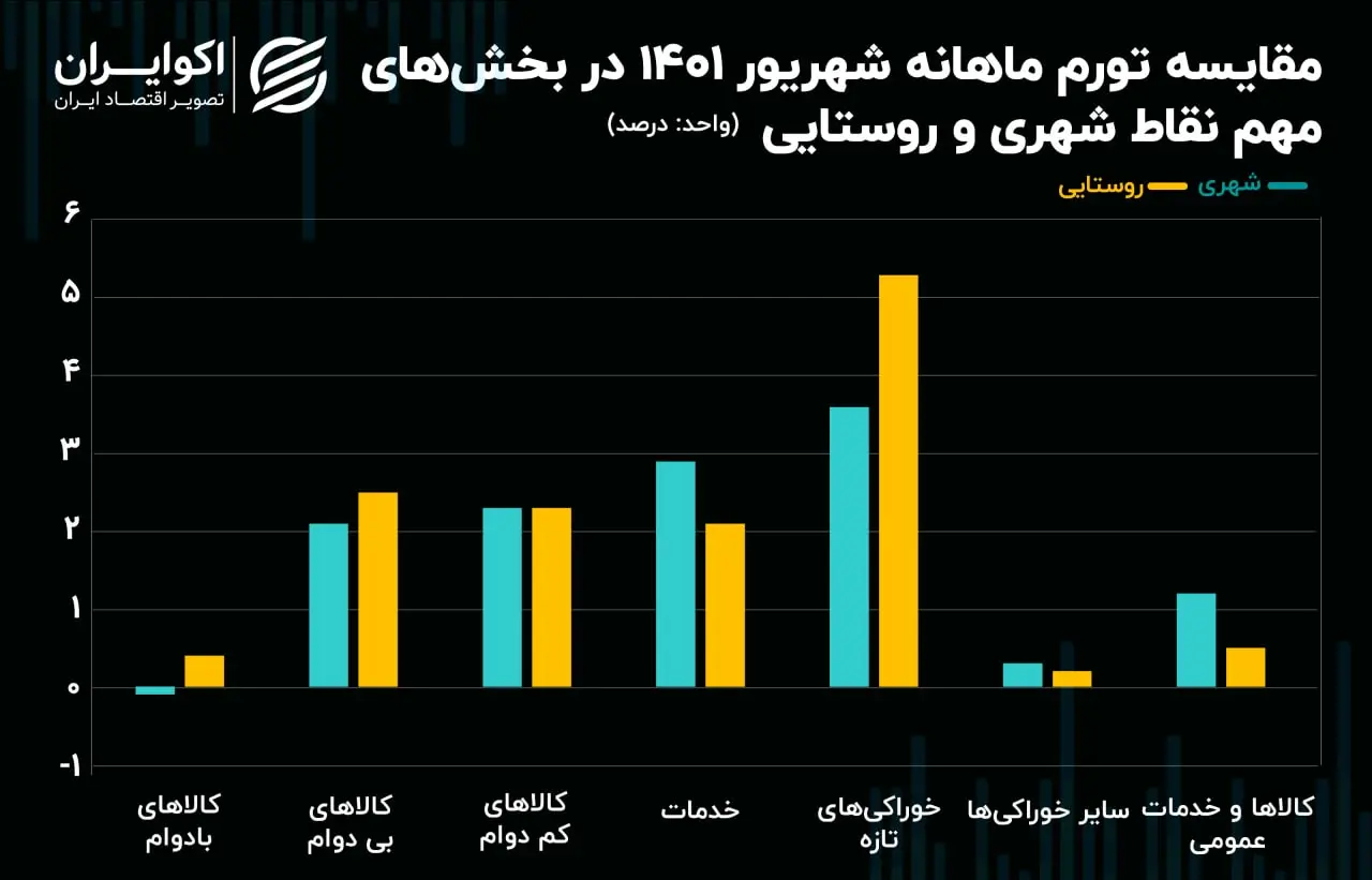 تورم