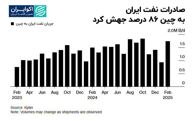 صادرات_نفت_ایران_به_چین_86_درصد_جهش_کرد